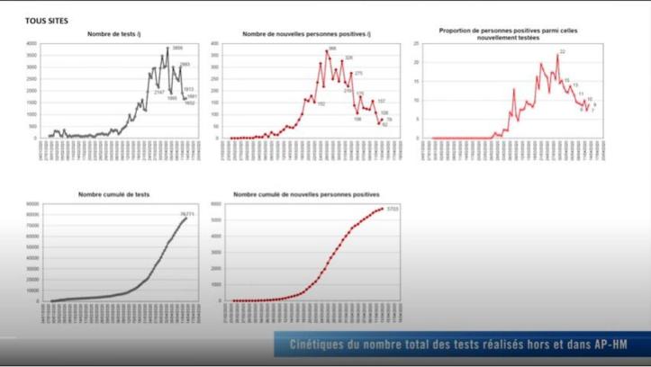 Le Pr. Didier Raoult présente ces graphiques dans une vidéo postée sur le compte YouTube de l'IHU − IHU Méditerranée Infection, Marseille